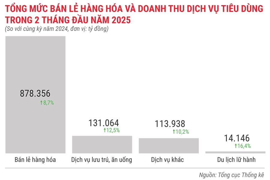 tong-muc-ban-le-hang-hoa-va-doanh-thu-dich-vu-tieu-dung-trong-2-thang-dau-nam-2025.jpg