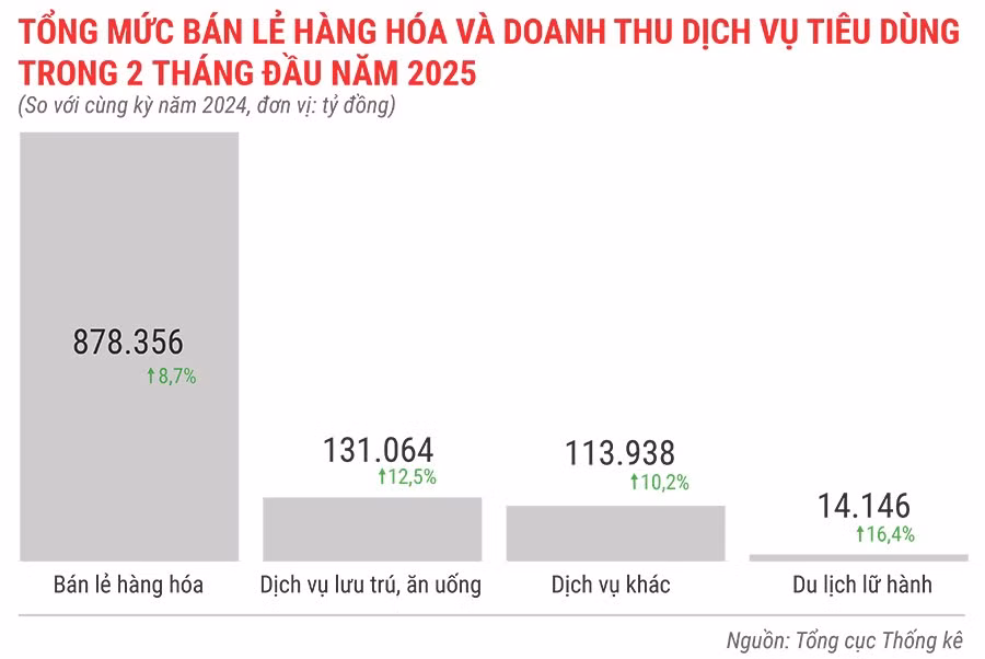 tong-muc-ban-le-hang-hoa-va-doanh-thu-dich-vu-tieu-dung-trong-2-thang-dau-nam-2025.jpg