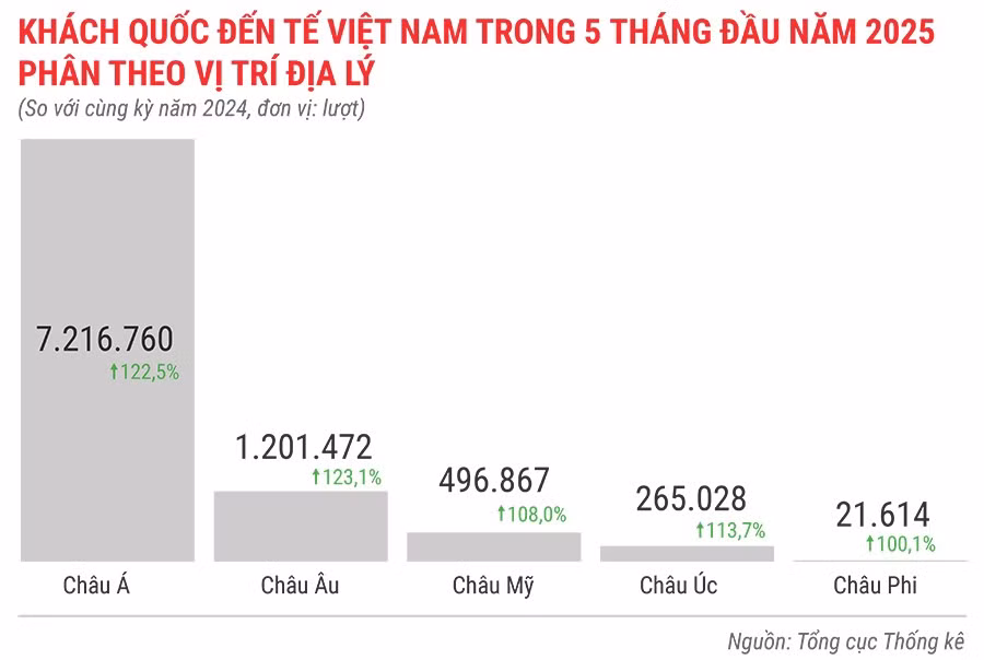 khach-quoc-te-den-viet-nam-5-thang-dau-nam-2025-phan-theo-vi-tri-dia-ly.jpg