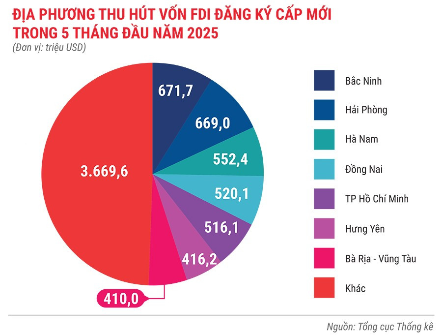 dia-phuong-thu-hut-von-fdi-dang-ky-cap-moi-trong-5-thang-dau-nam-2025.jpg