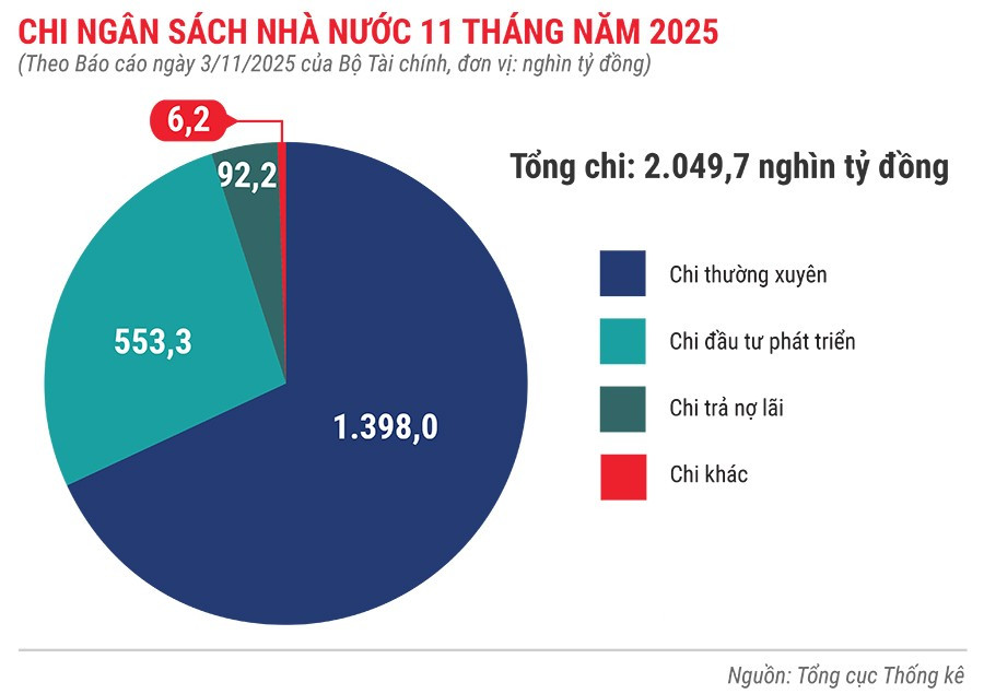 chi-ngan-sach-nha-nuoc-11-thang-nam-2025.jpg