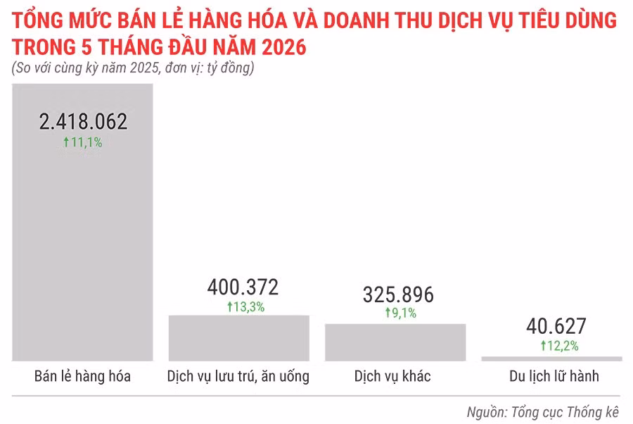 tong-muc-ban-le-hang-hoa-va-doanh-thu-dich-vu-tieu-dung-trong-5-thang-dau-nam-2026.jpg.avif