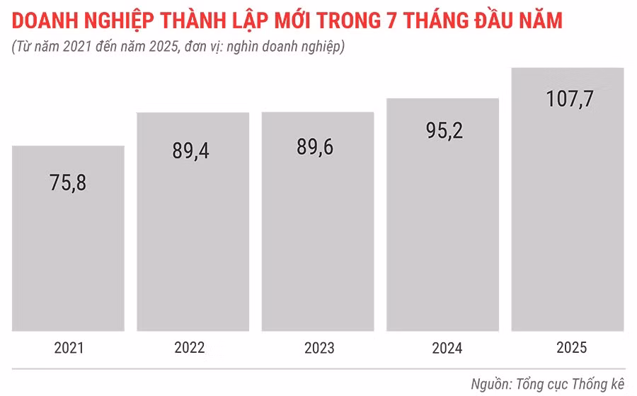dn-thanh-lap-moi-trong-7-thang-tu-nam-2021-den-2025.jpg