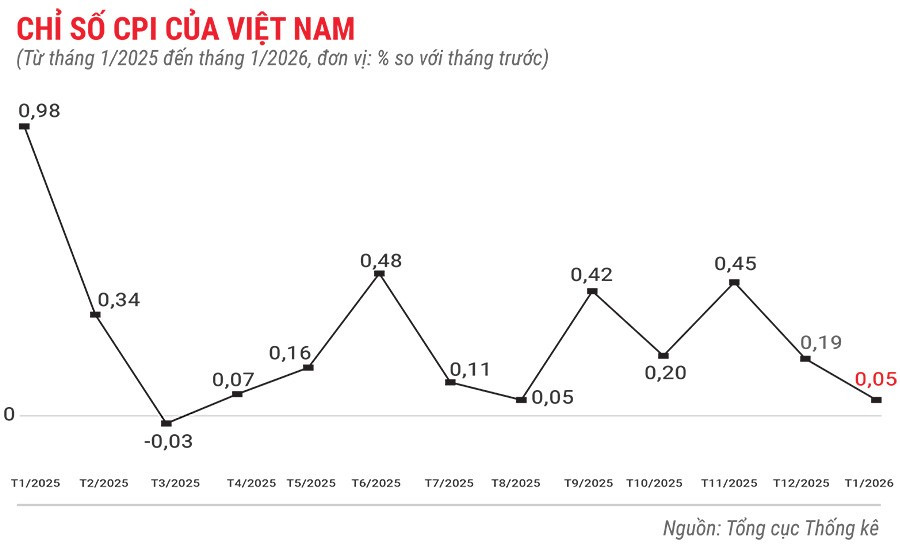 chi-so-cpi-cua-viet-nam-thang-1-nam-2026.jpg