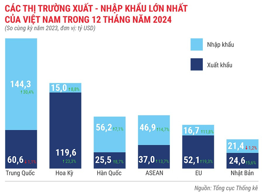 cac-thi-truong-xuat-khau-nhap-khau-lon-nhat-cua-viet-nam-trong-12-thang-dau-nam-2024.jpg