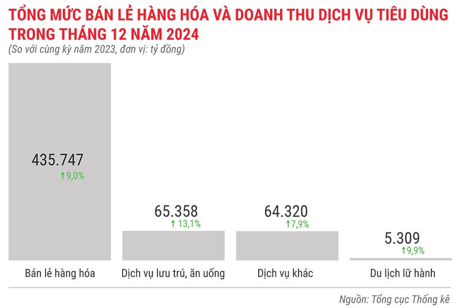 tong-muc-ban-le-hang-hoa-va-doanh-thu-dich-vu-tieu-dung-trong-thang-12-nam-2024.jpg