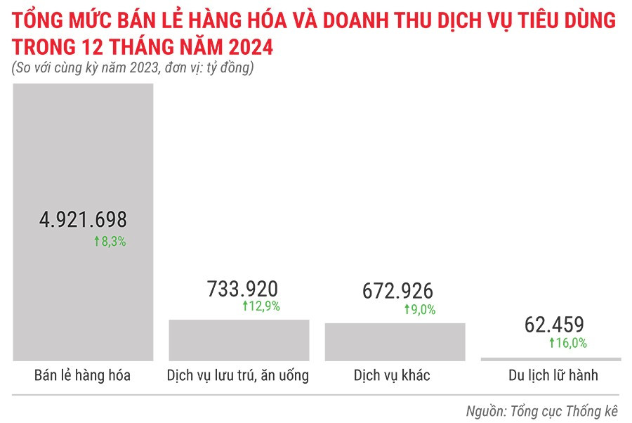 tong-muc-ban-le-hang-hoa-va-doanh-thu-dich-vu-tieu-dung-trong-12-thang-dau-nam-2024.jpg