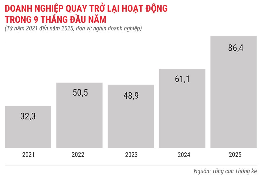 dn-quay-tro-lai-hoat-dong-trong-9-thang-tu-nam-2021-den-2025.jpg