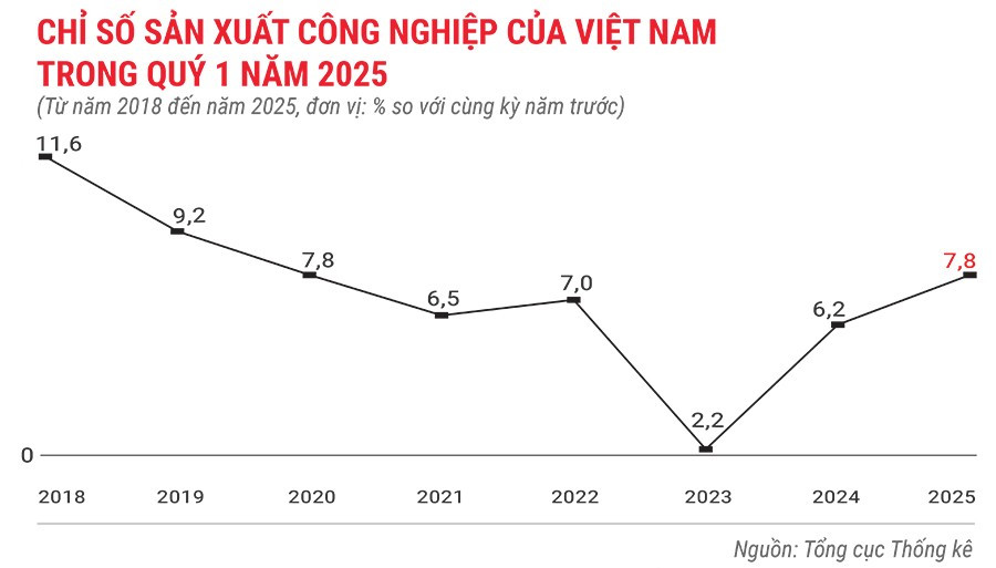 chi-so-san-xuat-cong-nghiep-cua-viet-nam-trong-quy-1-nam-2025.jpg