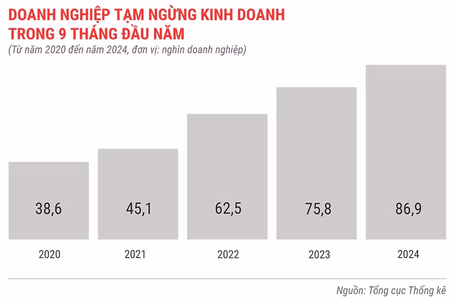 dn-tam-ngung-kinh-doanh-trong-9-thang-tu-nam-2020-den-2024-3762.jpg