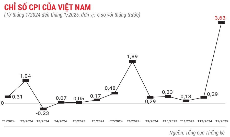 chi-so-cpi-cua-viet-nam-thang-1-nam-2025.jpg