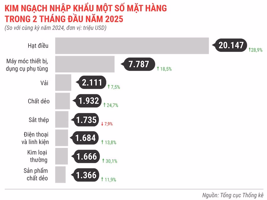 kim-ngach-nhap-khau-mot-so-mat-hang-2-thang-dau-nam-2025.jpg