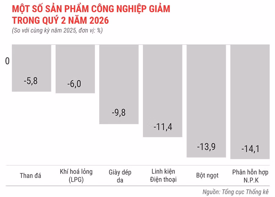 mot-so-san-pham-cong-nghiep-giam-trong-quy-2-nam-2026.jpg