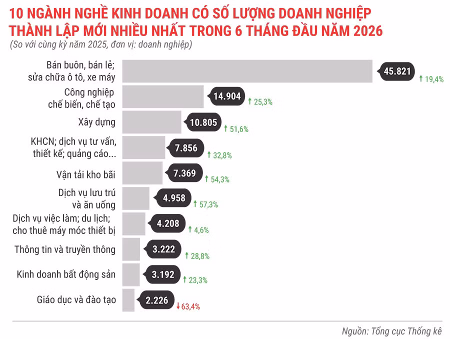 10-nganh-nghe-kinh-doanh-co-so-luong-dn-thanh-lap-moi-nhieu-nhat-trong-6-thang-dau-nam-2026.jpg