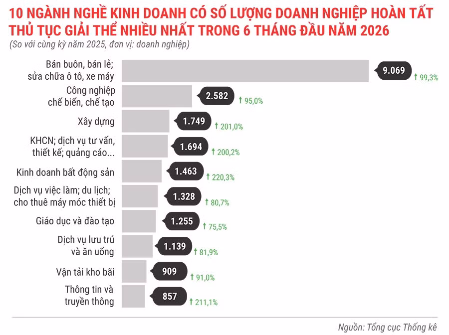 10-nganh-nghe-kinh-doanh-co-so-luong-dn-hoan-tat-thu-tuc-giai-the-nhieu-nhat-trong-6-thang-nam-2026.jpg