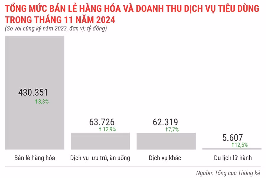 tong-muc-ban-le-hang-hoa-va-doanh-thu-dich-vu-tieu-dung-trong-thang-11-nam-2024.jpg