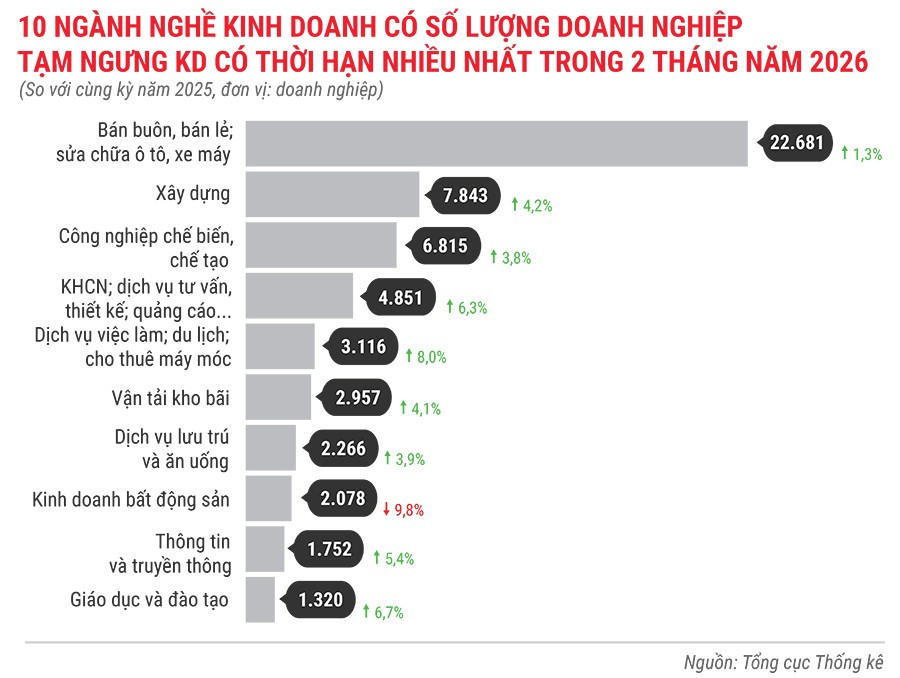 10-nganh-nghe-co-so-luong-dn-tam-ngung-kinh-doanh-co-thoi-han-nhieu-nhat-trong-2-thang-dau-nam-2026.jpg