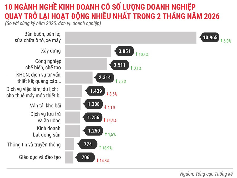 10-nganh-nghe-kinh-doanh-co-so-luong-dn-quay-tro-lai-hoat-dong-nhieu-nhat-trong-2-thang-dau-nam-2026.jpg