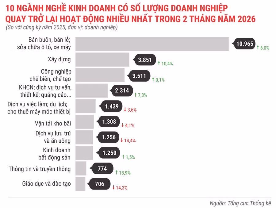 10-nganh-nghe-kinh-doanh-co-so-luong-dn-quay-tro-lai-hoat-dong-nhieu-nhat-trong-2-thang-dau-nam-2026.jpg