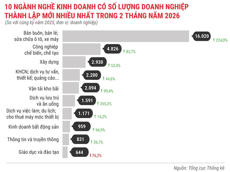 10-nganh-nghe-kinh-doanh-co-so-luong-dn-thanh-lap-moi-nhieu-nhat-trong-2-thang-dau-nam-2026.jpg
