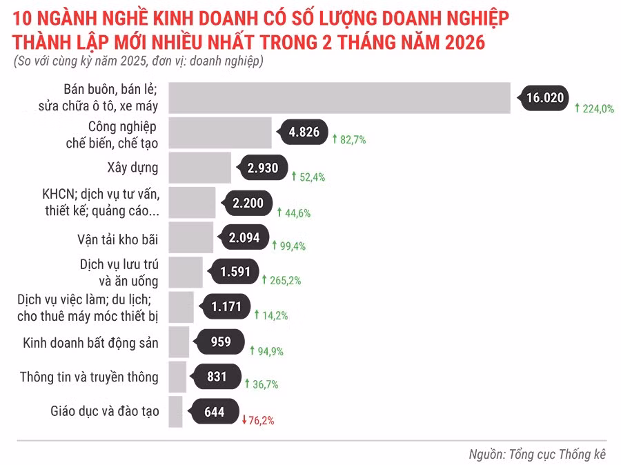 10-nganh-nghe-kinh-doanh-co-so-luong-dn-thanh-lap-moi-nhieu-nhat-trong-2-thang-dau-nam-2026.jpg