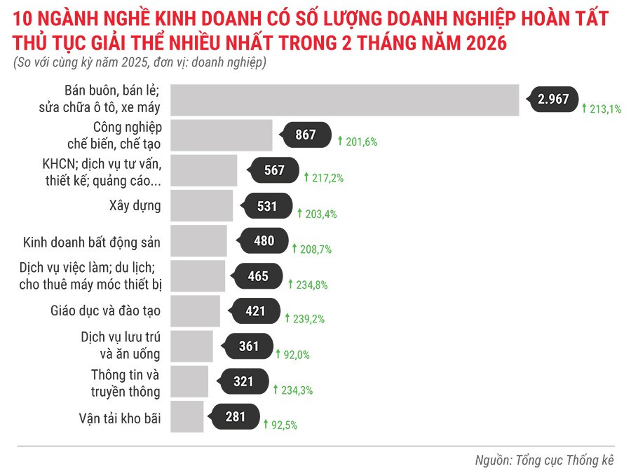 10-nganh-nghe-kinh-doanh-co-so-luong-dn-hoan-tat-thu-tuc-giai-the-nhieu-nhat-trong-2-thang-dau-nam-2026.jpg