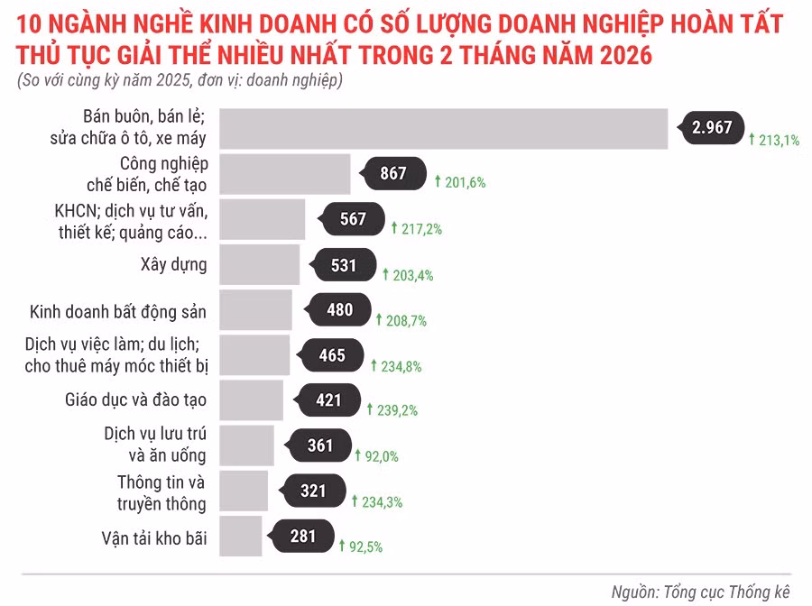 10-nganh-nghe-kinh-doanh-co-so-luong-dn-hoan-tat-thu-tuc-giai-the-nhieu-nhat-trong-2-thang-dau-nam-2026.jpg