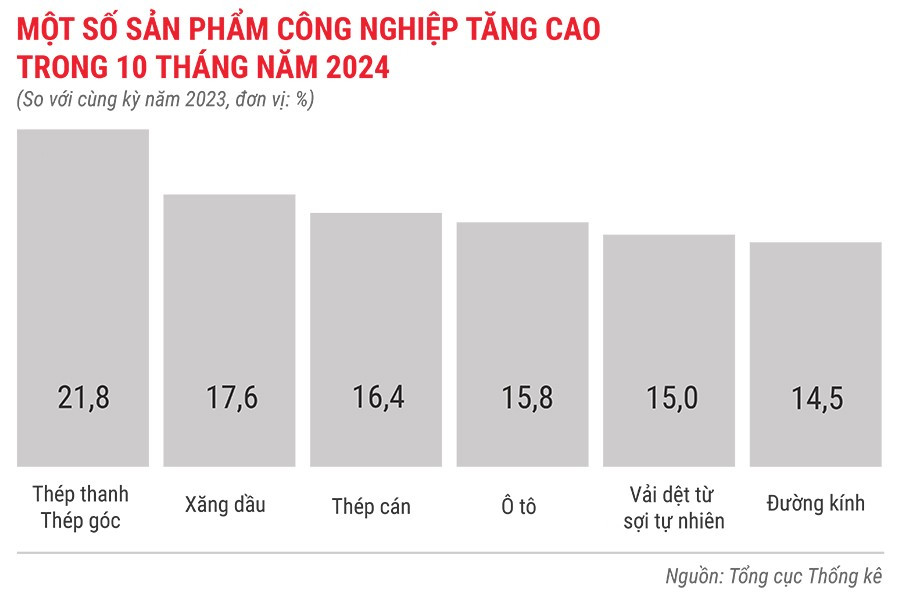 mot-so-san-pham-cong-nghiep-tang-cao-trong-10-thang-dau-nam-2024.jpg