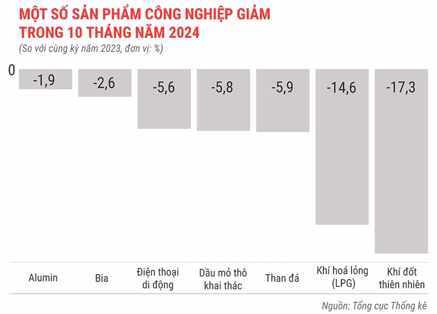 mot-so-san-pham-cong-nghiep-giam-trong-10-thang-dau-nam-2024.jpg