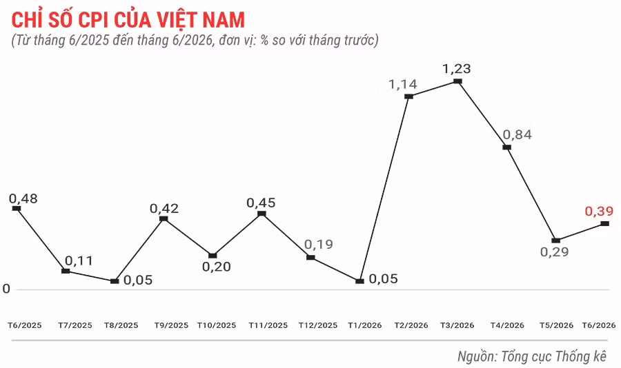 chi-so-cpi-cua-viet-nam-thang-6-nam-2026.jpg