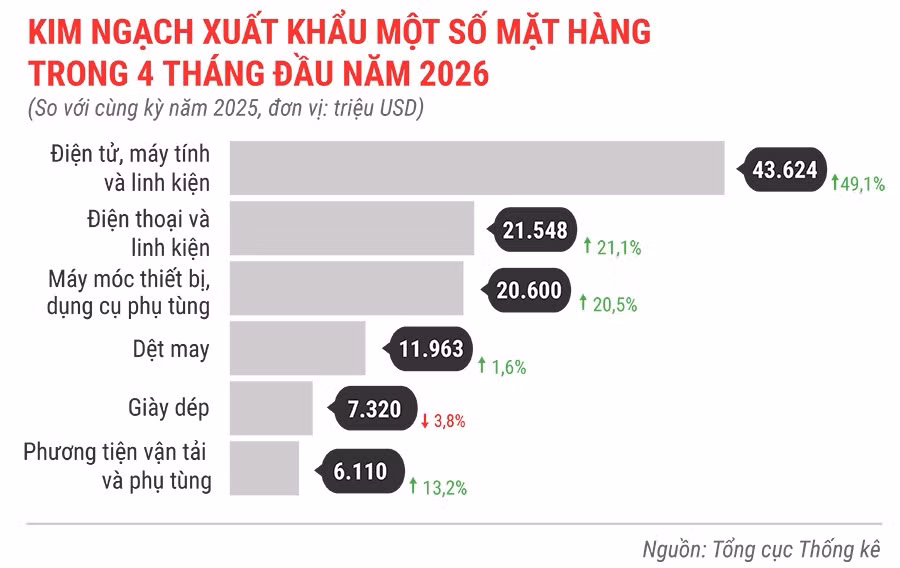 kinh-ngach-xuat-khau-mot-so-mat-hang-4-thang-dau-nam-2026.jpg