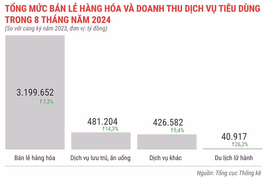 Tổng mức bán lẻ hàng hóa và doanh thu dịch vụ tiêu dùng trong 8 tháng đầu năm 2024.jpg