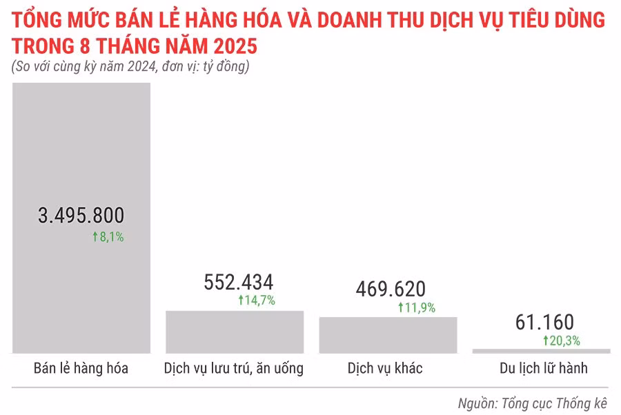 tong-muc-ban-le-hang-hoa-va-doanh-thu-dich-vu-tieu-dung-8-thang-nam-2025.jpg