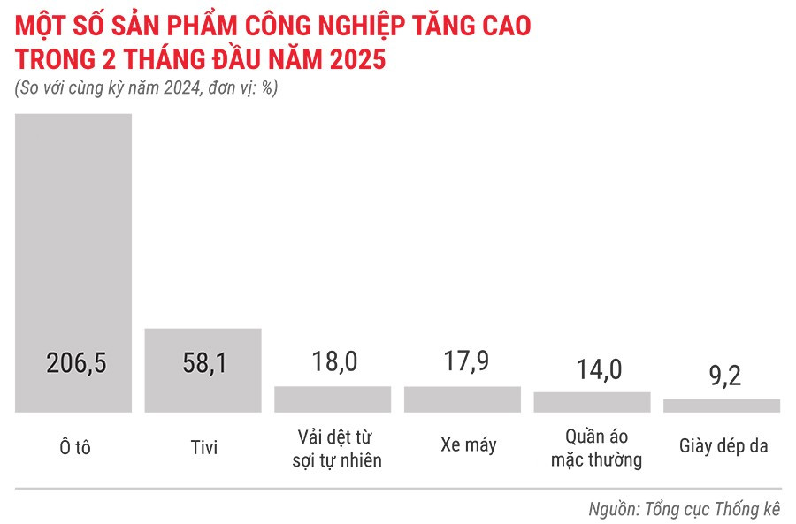 mot-so-san-pham-cong-nghiep-tang-cao-trong-2-thang-dau-nam-2025.jpg