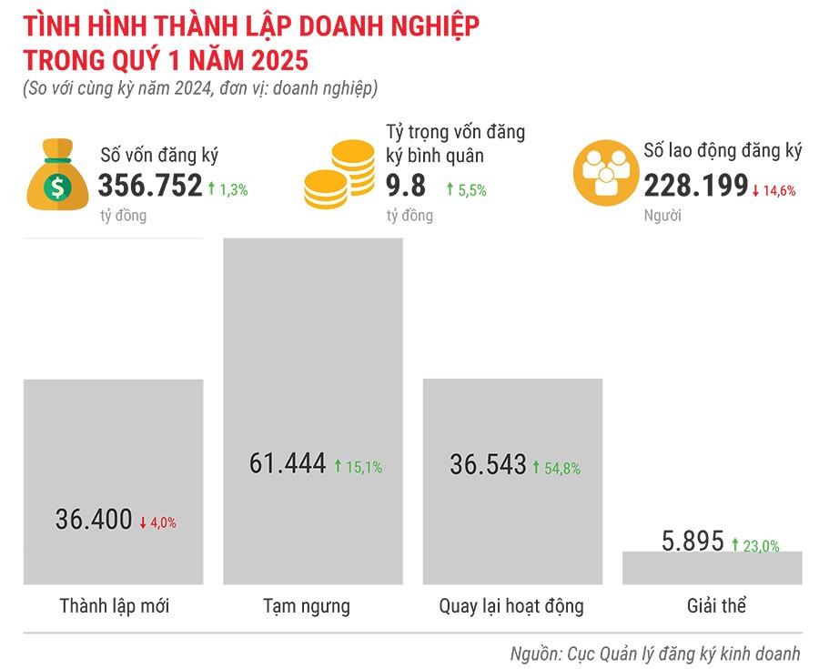 tinh-hinh-thanh-lap-doanh-nghiep-trong-quy-1-nam-2025.jpg