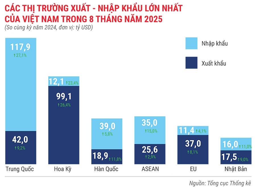 cac-thi-truong-xuat-khau-nhap-khau-lon-nhat-cua-viet-nam-trong-8-thang-nam-2025.jpg