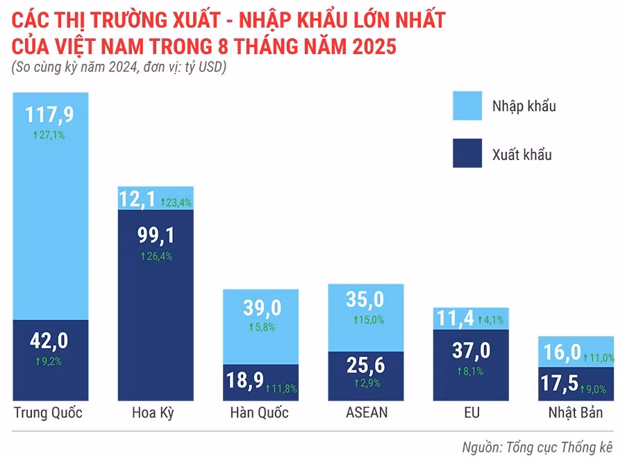 cac-thi-truong-xuat-khau-nhap-khau-lon-nhat-cua-viet-nam-trong-8-thang-nam-2025.jpg