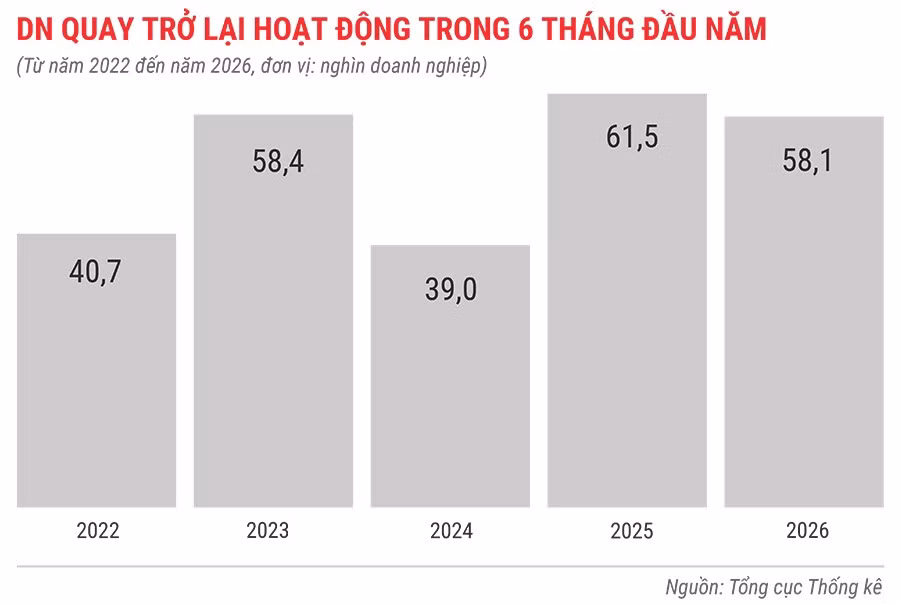 dn-quay-tro-lai-hoat-dong-trong-6-thang-tu-nam-2022-den-2026.jpg