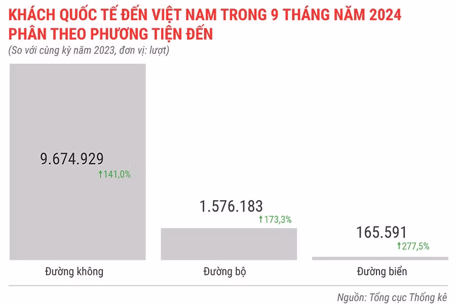 khach-quoc-te-den-viet-nam-trong-9-thang-dau-nam-2024-phan-theo-phuong-tien-den-5089.jpg