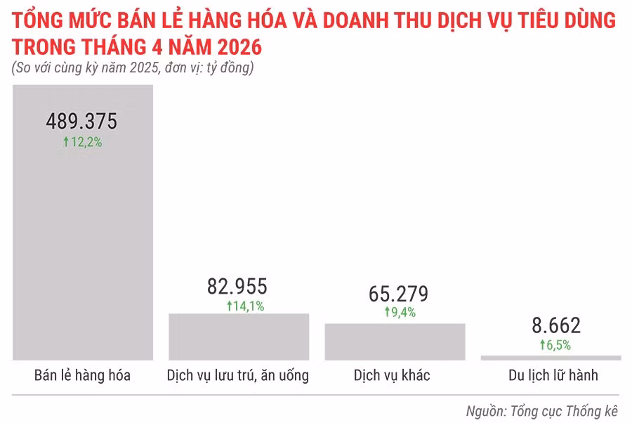 tong-muc-ban-le-hang-hoa-va-doanh-thu-dich-vu-tieu-dung-trong-thang-4-nam-2026.jpg.avif