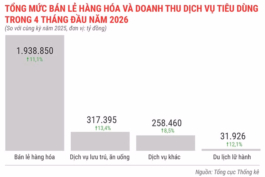 tong-muc-ban-le-hang-hoa-va-doanh-thu-dich-vu-tieu-dung-trong-4-thang-dau-nam-2026.jpg
