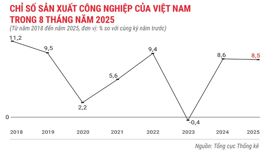 chi-so-san-xuat-cong-nghiep-cua-viet-nam-trong-8-thang-nam-2025.jpg