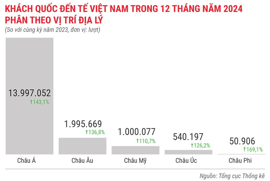 khach-quoc-te-den-viet-nam-12-thang-dau-nam-2024-phan-theo-vi-tri-dia-ly.jpg