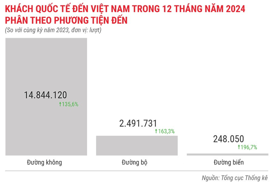 khach-quoc-te-den-viet-nam-trong-12-thang-dau-nam-2024-phan-theo-phuong-tien-den.jpg