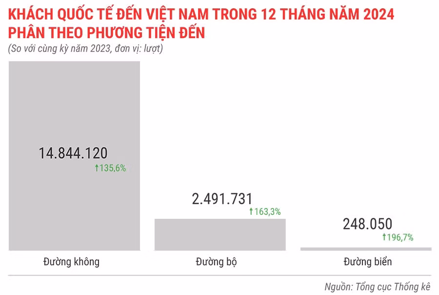 khach-quoc-te-den-viet-nam-trong-12-thang-dau-nam-2024-phan-theo-phuong-tien-den.jpg