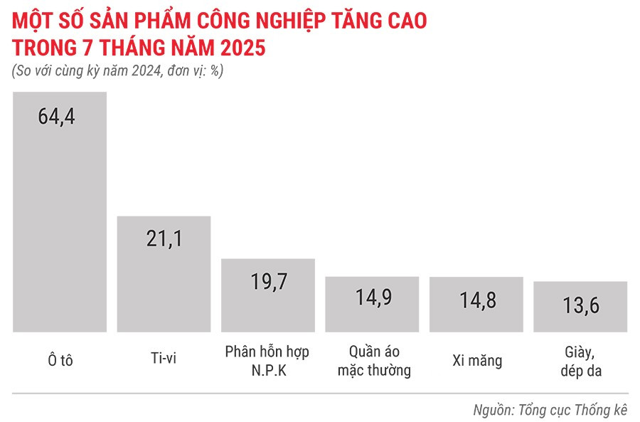 mot-so-san-pham-cong-nghiep-tang-cao-trong-7-thang-nam-2025.jpg