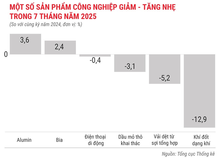 mot-so-san-pham-cong-nghiep-giam-trong-7-thang-nam-2025.jpg