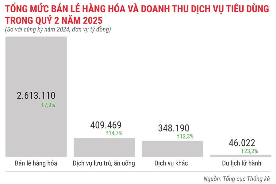 tong-muc-ban-le-hang-hoa-va-doanh-thu-dich-vu-tieu-dung-quy-2-nam-2025.jpg