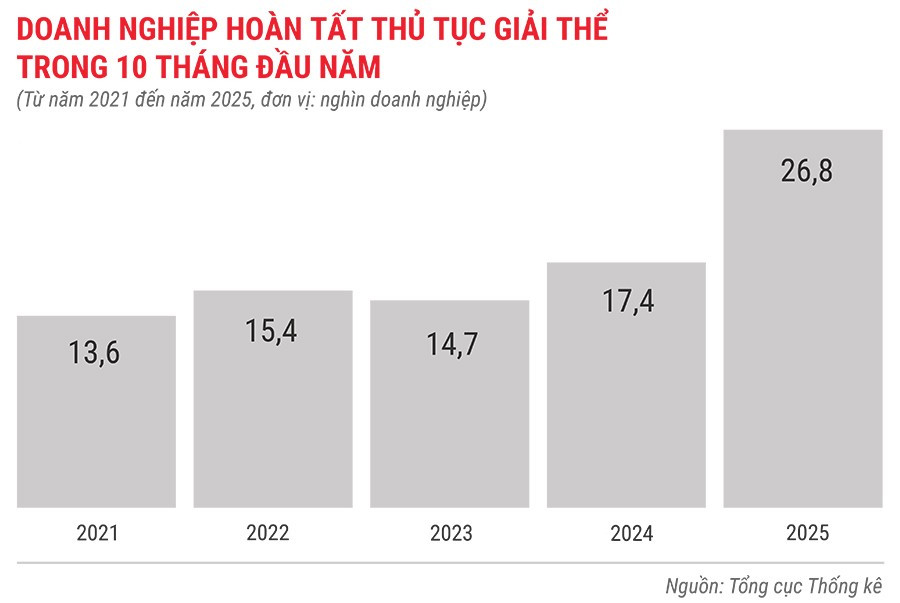 dn-hoan-tat-thu-tuc-giai-the-trong-10-thang-tu-nam-2021-den-2025.jpg