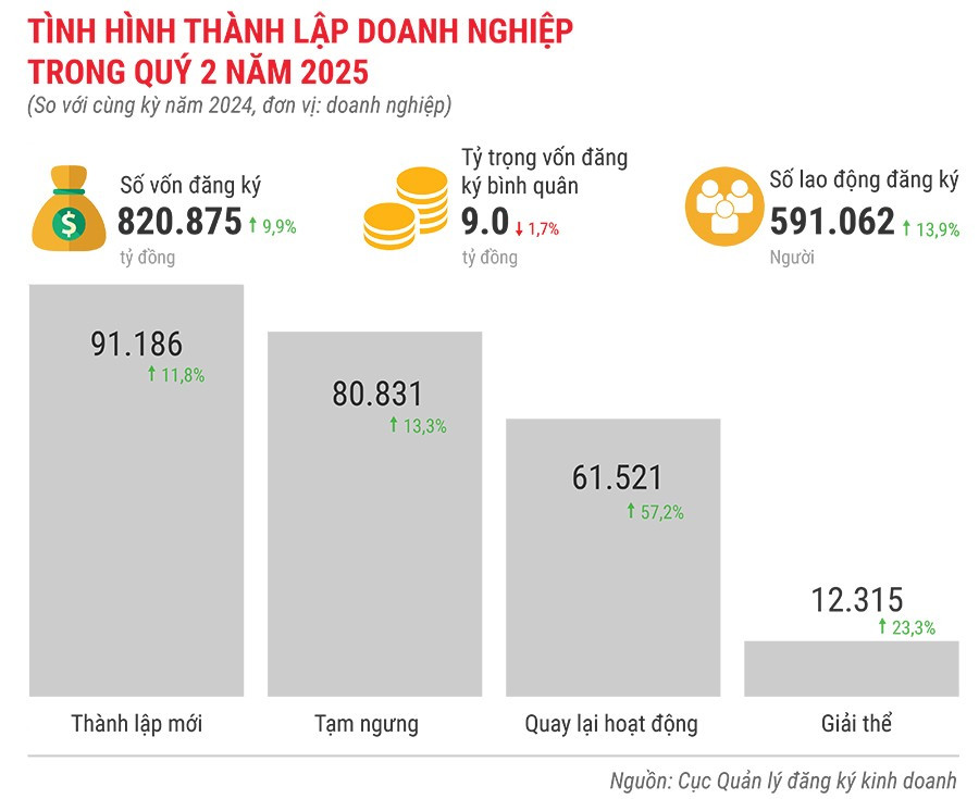 tinh-hinh-thanh-lap-doanh-nghiep-trong-quy-2-nam-2025.jpg